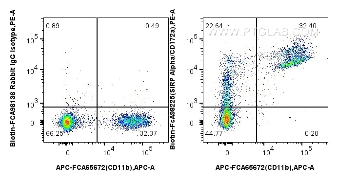 FC experiment of mouse bone marrow cells using Biotin-FcA98225 Flow cytometry (FC) experiment of mouse bone marrow cells using FcZero-rAb™ Biotin Anti-Mouse SIRP Alpha/CD172a Ra (Biotin-FcA98225)