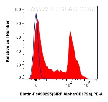 FC experiment of mouse bone marrow cells using Biotin-FcA98225 Flow cytometry (FC) experiment of mouse bone marrow cells using FcZero-rAb™ Biotin Anti-Mouse SIRP Alpha/CD172a Ra (Biotin-FcA98225)