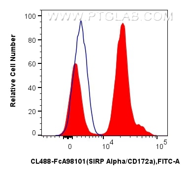 FC experiment of human peripheral blood leukocyte using CL488-FcA98101 Flow cytometry (FC) experiment of human peripheral blood leukocyte using FcZero-rAb® CoraLite® Plus 488 Anti-Human SIRP Alp (CL488-FcA98101)