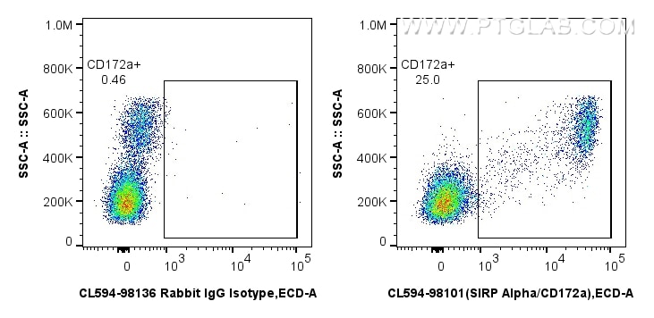Flow cytometry (FC) experiment of human PBMCs using CoraLite®594 Anti-Human SIRP Alpha/CD172a Rabbit R (CL594-98101)
