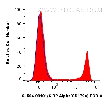 Flow cytometry (FC) experiment of human PBMCs using CoraLite®594 Anti-Human SIRP Alpha/CD172a Rabbit R (CL594-98101)