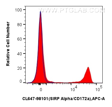 FC experiment of human PBMCs using CL647-98101 Flow cytometry (FC) experiment of human PBMCs using CoraLite® Plus 647 Anti-Human SIRP Alpha/CD172a Ra (CL647-98101)