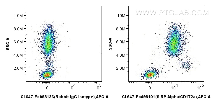 FC experiment of human peripheral blood leukocyte using CL647-FcA98101 Flow cytometry (FC) experiment of human peripheral blood leukocyte using FcZero-rAb® CoraLite® Plus 647 Anti-Human SIRP Alp (CL647-FcA98101)