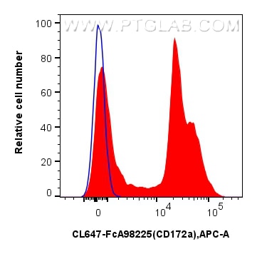FC experiment of mouse bone marrow cells using CL647-FcA98225 Flow cytometry (FC) experiment of mouse bone marrow cells using FcZero-rAb® CoraLite® Plus 647 Anti-Mouse SIRP Alp (CL647-FcA98225)