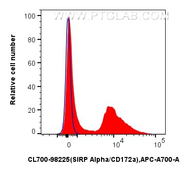 1x10^6 mouse bone marrow cells were surface stained with 0.25 ug CoraLite®700 Anti-Mouse SIRP Alpha/CD172a Rabbit RecAb (CL700-98225, Clone: 241794D9) (red) or Rabbit IgG Isotype Control RecAb (98136-1-RR, Clone: 240953C9) (blue). Cells were not fixed. Flow cytometry (FC) experiment of mouse bone marrow cells using CoraLite®700 Anti-Mouse SIRP Alpha/CD172a Rabbit R (CL700-98225)