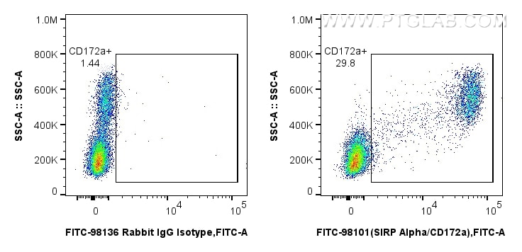 Flow cytometry (FC) experiment of human PBMCs using FITC Plus Anti-Human SIRP Alpha/CD172a Rabbit Reco (FITC-98101)