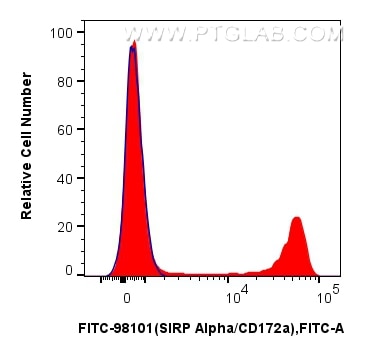 Flow cytometry (FC) experiment of human PBMCs using FITC Plus Anti-Human SIRP Alpha/CD172a Rabbit Reco (FITC-98101)