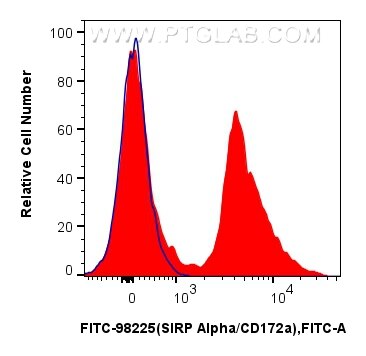 Flow cytometry (FC) experiment of mouse bone marrow cells using FITC Plus Anti-Mouse SIRP Alpha/CD172a Rabbit Reco (FITC-98225)