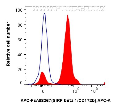Flow cytometry (FC) experiment of human peripheral blood leukocytes using FcZero-rAb™ APC Anti-Human SIRP beta 1/CD172b Rabb (APC-FcA98267)