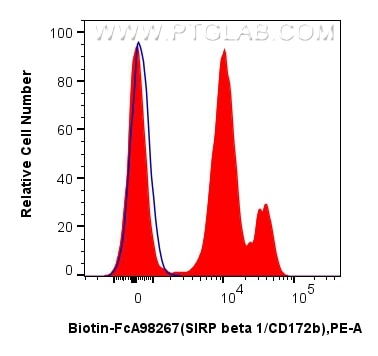 Flow cytometry (FC) experiment of human peripheral blood leukocytes using FcZero-rAb™ Biotin Anti-Human SIRP beta 1/CD172b R (Biotin-FcA98267)