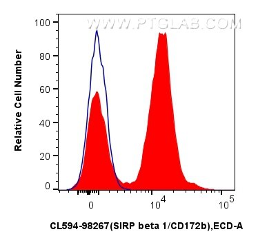 Flow cytometry (FC) experiment of human peripheral blood leukocytes using CoraLite®594 Anti-Human SIRP beta 1/CD172b Rabbit  (CL594-98267)