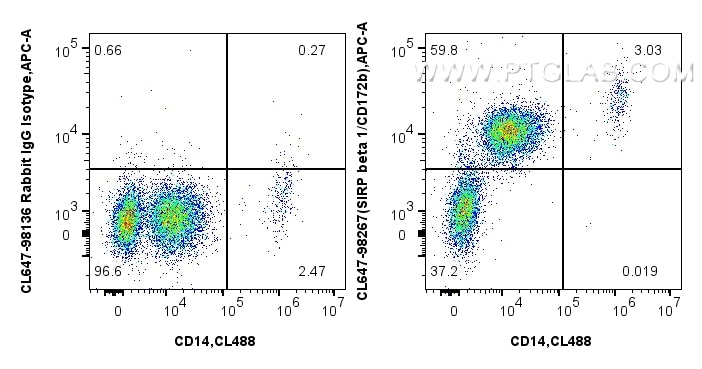 Flow cytometry (FC) experiment of human peripheral blood leukocytes using CoraLite® Plus 647 Anti-Human SIRP beta 1/CD172b R (CL647-98267)