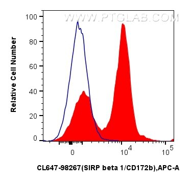 Flow cytometry (FC) experiment of human peripheral blood leukocytes using CoraLite® Plus 647 Anti-Human SIRP beta 1/CD172b R (CL647-98267)