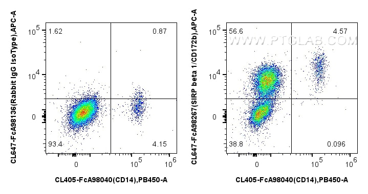 FC experiment of human peripheral blood leukocytes using CL647-FcA98267 Flow cytometry (FC) experiment of human peripheral blood leukocytes using FcZero-rAb® CoraLite® Plus 647 Anti-Human SIRP bet (CL647-FcA98267)