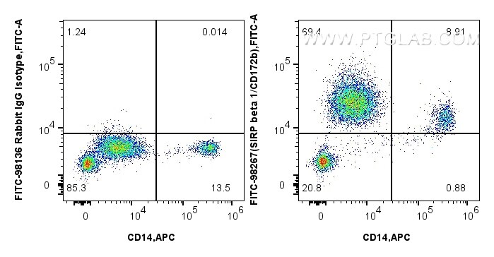 Flow cytometry (FC) experiment of human peripheral blood leukocytes using FITC Plus Anti-Human SIRP beta 1/CD172b Rabbit Rec (FITC-98267)