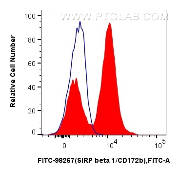 Flow cytometry (FC) experiment of human peripheral blood leukocytes using FITC Plus Anti-Human SIRP beta 1/CD172b Rabbit Rec (FITC-98267)
