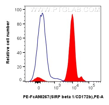 Flow cytometry (FC) experiment of human peripheral blood leukocytes using FcZero-rAb™ PE Anti-Human SIRP beta 1/CD172b Rabbi (PE-FcA98267)