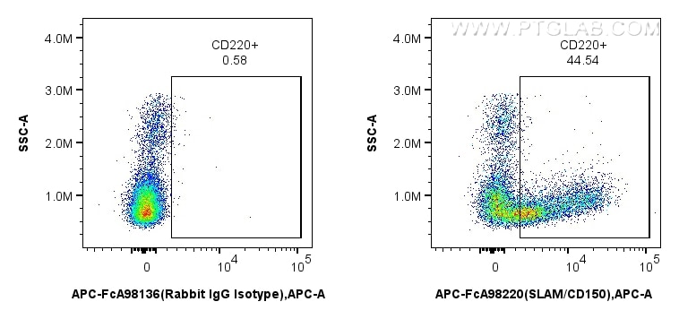 Flow cytometry (FC) experiment of human PBMCs using FcZero-rAb™ APC Anti-Human SLAM/CD150 Rabbit Recom (APC-FcA98220)