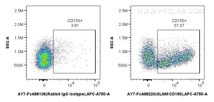 Flow cytometry (FC) experiment of human PBMCs using FcZero-rAb™ APC-Cyanine7 Anti-Human SLAM/CD150 Rab (AY7-FcA98220)