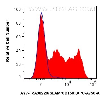 Flow cytometry (FC) experiment of human PBMCs using FcZero-rAb™ APC-Cyanine7 Anti-Human SLAM/CD150 Rab (AY7-FcA98220)