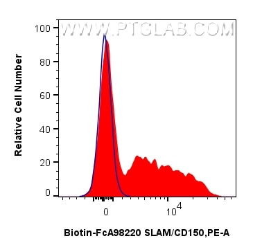 FC experiment of human PBMCs using Biotin-FcA98220 Flow cytometry (FC) experiment of human PBMCs using FcZero-rAb® Biotin Anti-Human SLAM/CD150 Rabbit Re (Biotin-FcA98220)