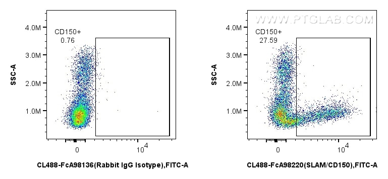 Flow cytometry (FC) experiment of human PBMCs using FcZero-rAb™ CoraLite® Plus 488 Anti-Human SLAM/CD1 (CL488-FcA98220)