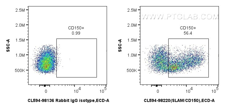 Flow cytometry (FC) experiment of human PBMCs using CoraLite®594 Anti-Human SLAM/CD150 Rabbit Recombin (CL594-98220)