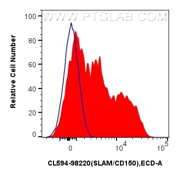SLAM/CD150