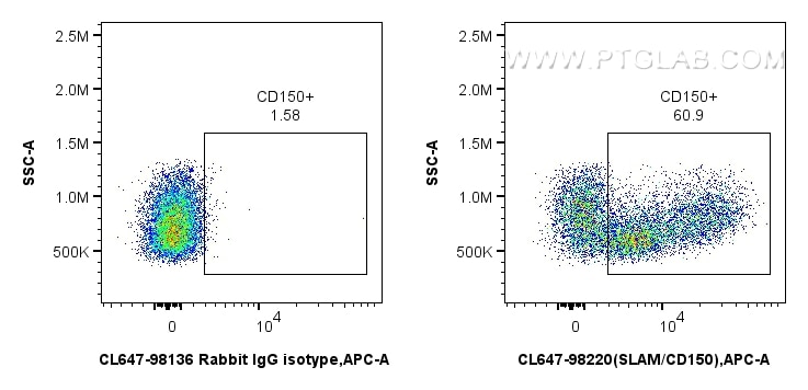 Flow cytometry (FC) experiment of human PBMCs using CoraLite® Plus 647 Anti-Human SLAM/CD150 Rabbit Re (CL647-98220)