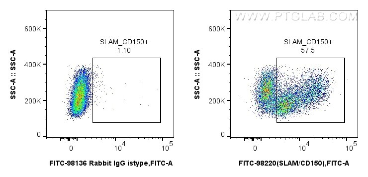 Flow cytometry (FC) experiment of human PBMCs using FITC Plus Anti-Human SLAM/CD150 Rabbit Recombinant (FITC-98220)