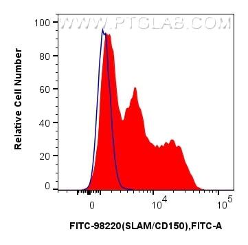 SLAM/CD150