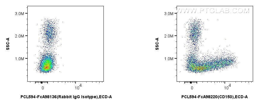 Flow cytometry (FC) experiment of human PBMCs using FcZero-rAb® PE-CoraLite® Plus 594 Anti-Human SLAM/ (PCL594-FcA98220)