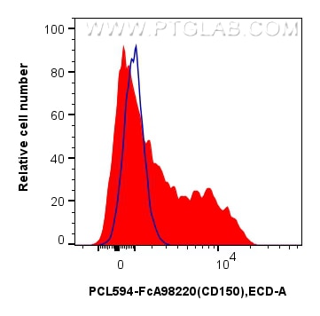 Flow cytometry (FC) experiment of human PBMCs using FcZero-rAb® PE-CoraLite® Plus 594 Anti-Human SLAM/ (PCL594-FcA98220)