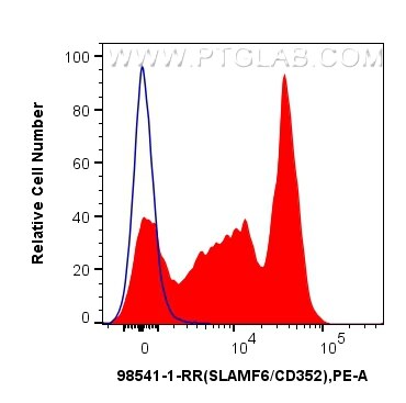 Flow cytometry (FC) experiment of mouse splenocytes using Anti-Mouse SLAMF6 Rabbit Recombinant Antibody (98541-1-RR)