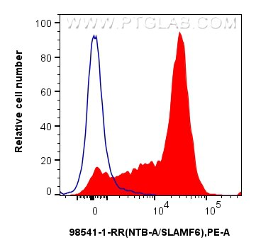 FC experiment of mouse splenocytes using 98541-1-RR (same clone as 98541-1-PBS) Flow cytometry (FC) experiment of mouse splenocytes using Anti-Mouse NTB-A/SLAMF6 Rabbit Recombinant Antibod (98541-1-RR)