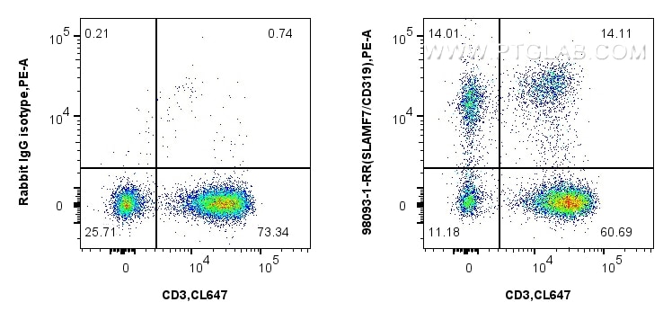 Flow cytometry (FC) experiment of human PBMCs using Anti-Human SLAMF7/CD319 Rabbit Recombinant Antibod (98093-1-RR)