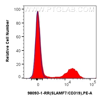 Flow cytometry (FC) experiment of human PBMCs using Anti-Human SLAMF7/CD319 Rabbit Recombinant Antibod (98093-1-RR)