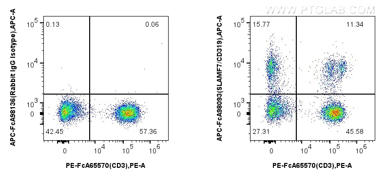Flow cytometry (FC) experiment of human PBMCs using FcZero-rAb™ APC Anti-Human SLAMF7/CD319 Rabbit Rec (APC-FcA98093)