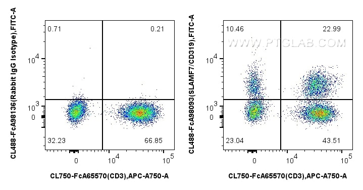 Flow cytometry (FC) experiment of human PBMCs using FcZero-rAb® CoraLite® Plus 488 Anti-Human SLAMF7/C (CL488-FcA98093)