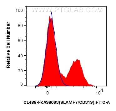 Flow cytometry (FC) experiment of human PBMCs using FcZero-rAb® CoraLite® Plus 488 Anti-Human SLAMF7/C (CL488-FcA98093)