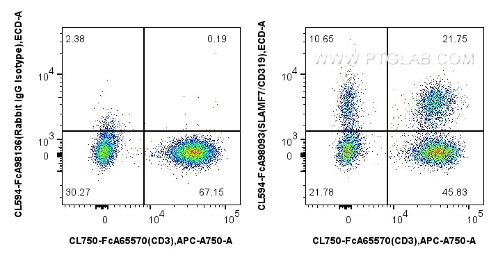 Flow cytometry (FC) experiment of human PBMCs using FcZero-rAb® CoraLite® Plus 594 Anti-Human SLAMF7/C (CL594-FcA98093)