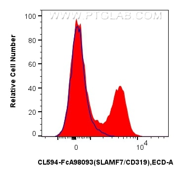 Flow cytometry (FC) experiment of human PBMCs using FcZero-rAb® CoraLite® Plus 594 Anti-Human SLAMF7/C (CL594-FcA98093)