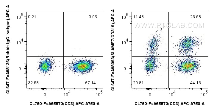 Flow cytometry (FC) experiment of human PBMCs using FcZero-rAb® CoraLite® Plus 647 Anti-Human SLAMF7/C (CL647-FcA98093)