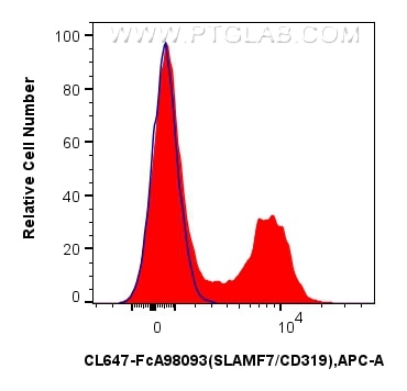 Flow cytometry (FC) experiment of human PBMCs using FcZero-rAb® CoraLite® Plus 647 Anti-Human SLAMF7/C (CL647-FcA98093)