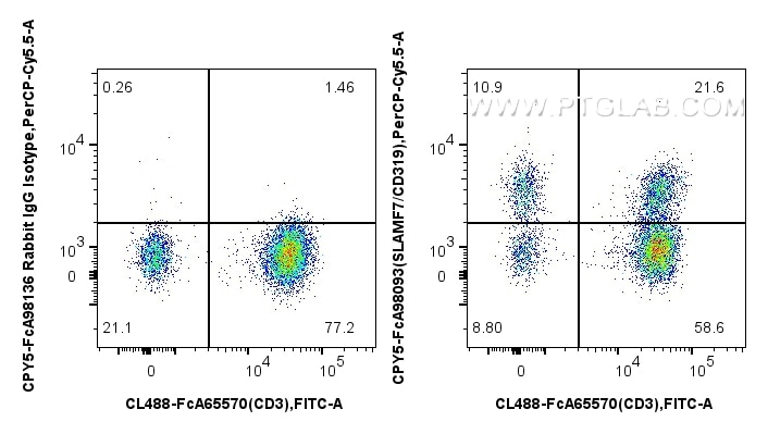 Flow cytometry (FC) experiment of human PBMCs using FcZero-rAb® PerCP-Cyanine5.5 Anti-Human SLAMF7/CD3 (CPY5-FcA98093)