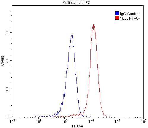 FC experiment of HEK-293 using 16331-1-AP