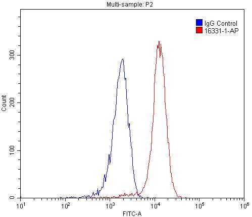 Flow cytometry (FC) experiment of HEK-293 cells using OCTN2 Polyclonal antibody (16331-1-AP)