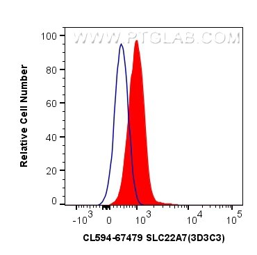 Flow cytometry (FC) experiment of HEK-293 cells using CoraLite®594-conjugated SLC22A7 Monoclonal antibod (CL594-67479)