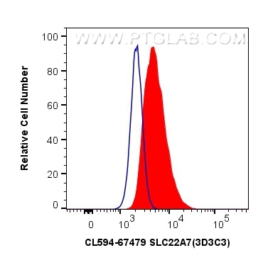 Flow cytometry (FC) experiment of HEK-293 cells using CoraLite®594-conjugated SLC22A7 Monoclonal antibod (CL594-67479)