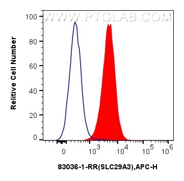 Flow cytometry (FC) experiment of HepG2 cells using SLC29A3 Recombinant antibody (83036-1-RR)